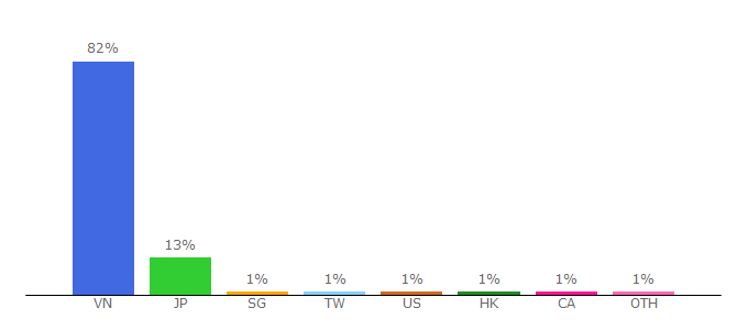 Top 10 Visitors Percentage By Countries for cafef.vn