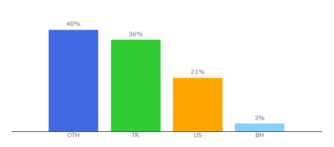 Top 10 Visitors Percentage By Countries for cafefernando.com