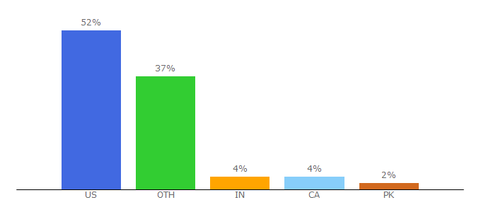 Top 10 Visitors Percentage By Countries for caffeineinformer.com