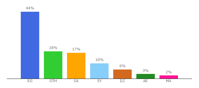 Top 10 Visitors Percentage By Countries for cairocinema.online