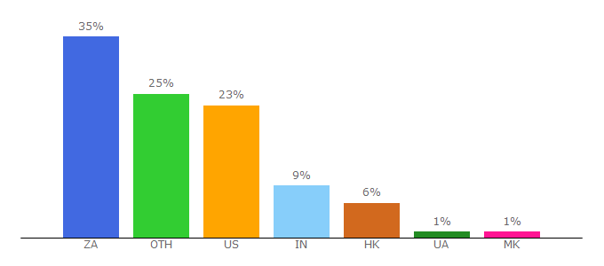 Top 10 Visitors Percentage By Countries for cake.hr