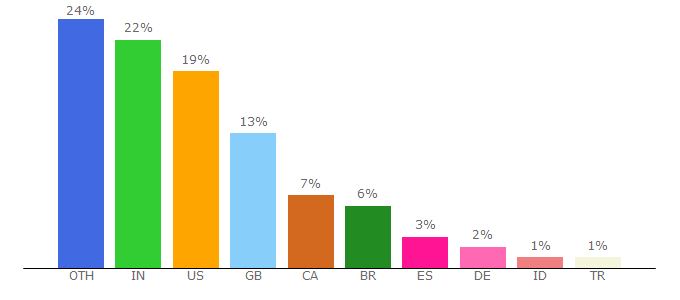 Top 10 Visitors Percentage By Countries for cakemail.com