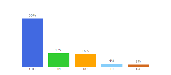 Top 10 Visitors Percentage By Countries for calameoassets.com