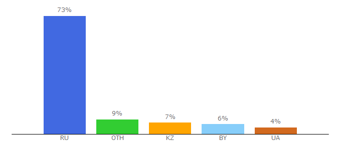 Top 10 Visitors Percentage By Countries for calc.by