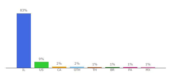 Top 10 Visitors Percentage By Countries for calcalist.co.il