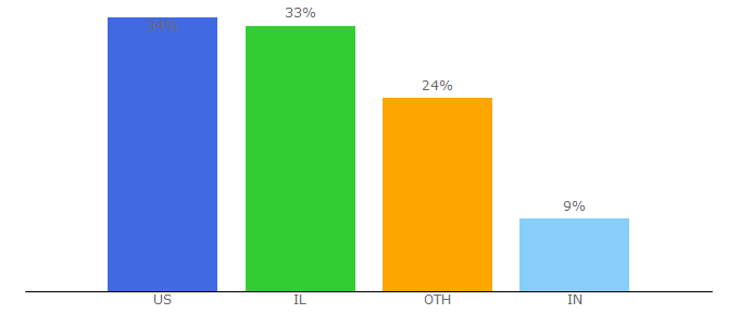 Top 10 Visitors Percentage By Countries for calcalistech.com