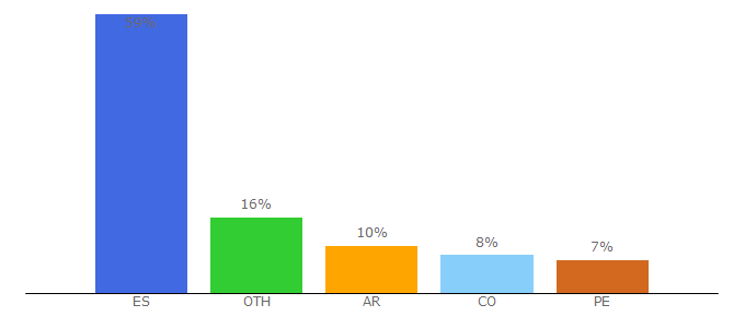 Top 10 Visitors Percentage By Countries for calcularpagerank.com