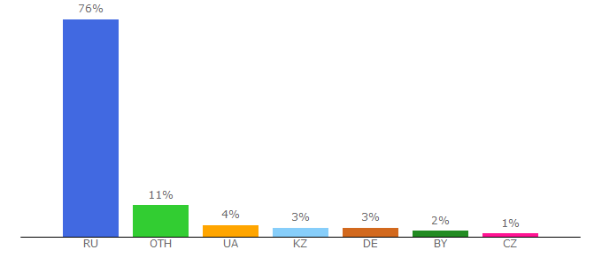 Top 10 Visitors Percentage By Countries for calculat.ru