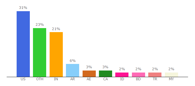 Top 10 Visitors Percentage By Countries for calculateaspectratio.com