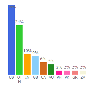 Top 10 Visitors Percentage By Countries for calculateme.com