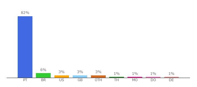 Top 10 Visitors Percentage By Countries for caldeiraodebolsa.jornaldenegocios.pt