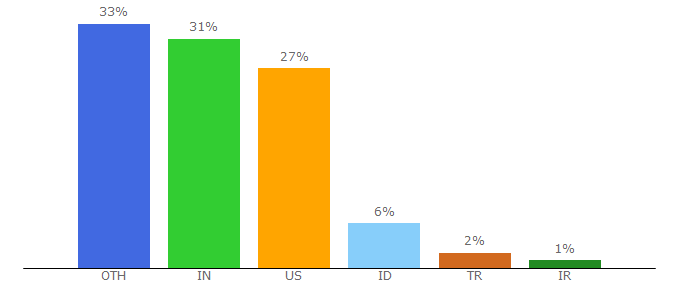 Top 10 Visitors Percentage By Countries for calderaforms.com