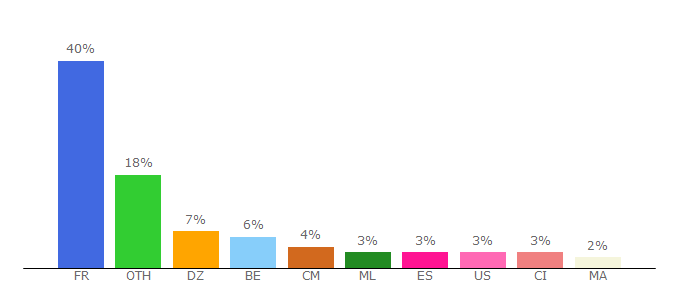 Top 10 Visitors Percentage By Countries for calenda.revues.org