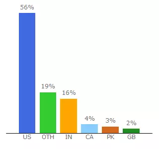 Top 10 Visitors Percentage By Countries for calendar.williams.edu