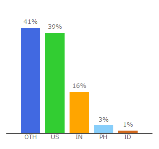 Top 10 Visitors Percentage By Countries for calendarpedia.com