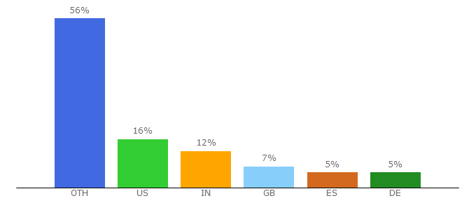 Top 10 Visitors Percentage By Countries for calendarscripts.info