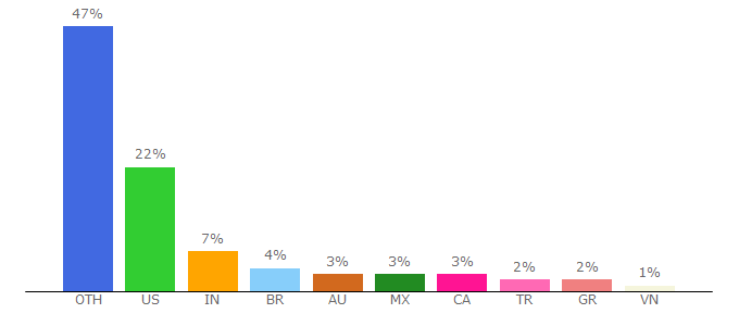 Top 10 Visitors Percentage By Countries for calibre-ebook.com