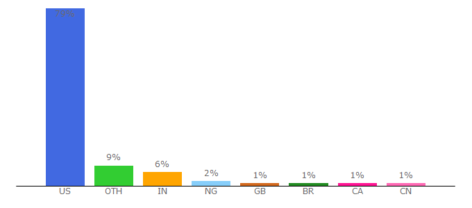 Top 10 Visitors Percentage By Countries for california.lp.findlaw.com