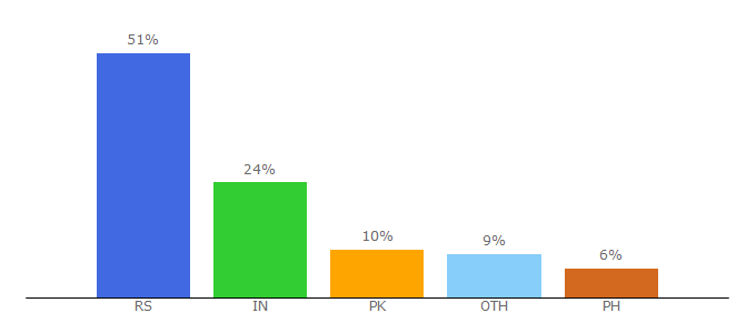 Top 10 Visitors Percentage By Countries for californiabeat.org