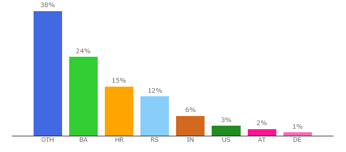 Top 10 Visitors Percentage By Countries for caligo.blogger.ba