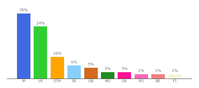 Top 10 Visitors Percentage By Countries for caliroots.com