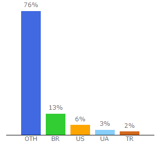 Top 10 Visitors Percentage By Countries for calkoo.com