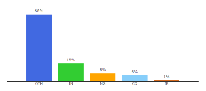 Top 10 Visitors Percentage By Countries for callbell.eu