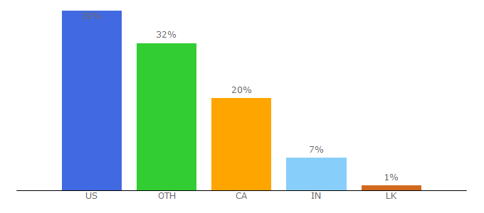 Top 10 Visitors Percentage By Countries for calliduscloud.com