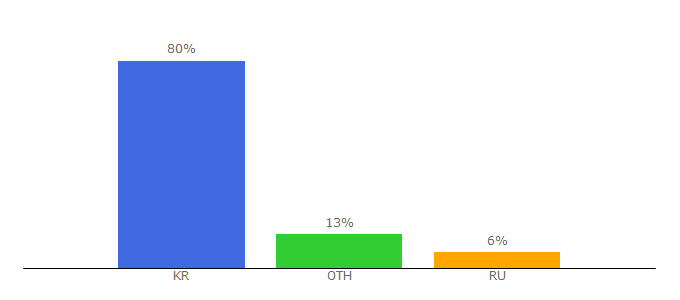 Top 10 Visitors Percentage By Countries for callisto.network