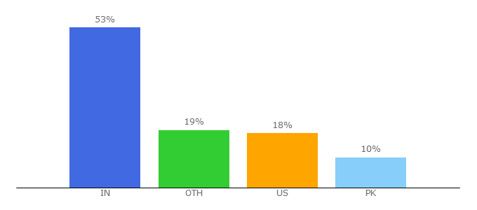 Top 10 Visitors Percentage By Countries for calltutors.com