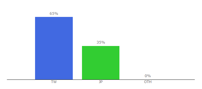 Top 10 Visitors Percentage By Countries for calm9.com