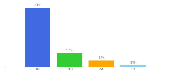 Top 10 Visitors Percentage By Countries for calmlywriter.com