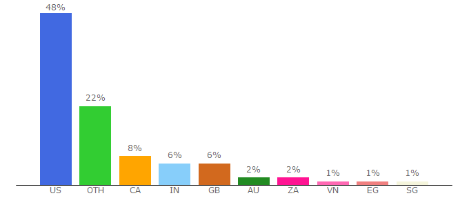 Top 10 Visitors Percentage By Countries for calnewport.com