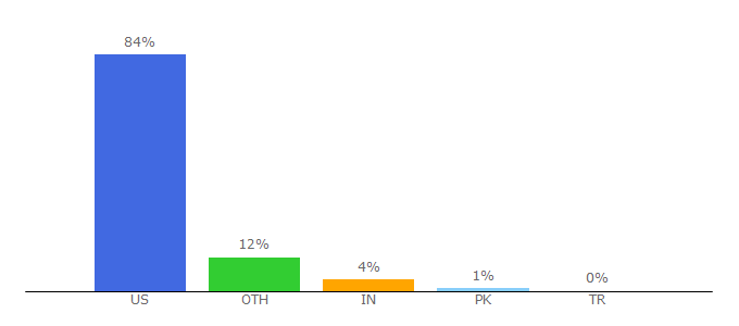 Top 10 Visitors Percentage By Countries for calpoly.edu