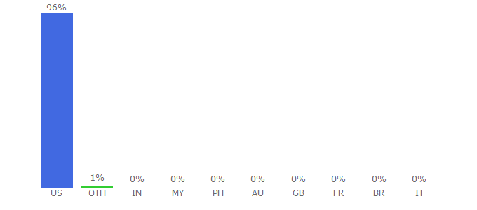 Top 10 Visitors Percentage By Countries for calrest.org