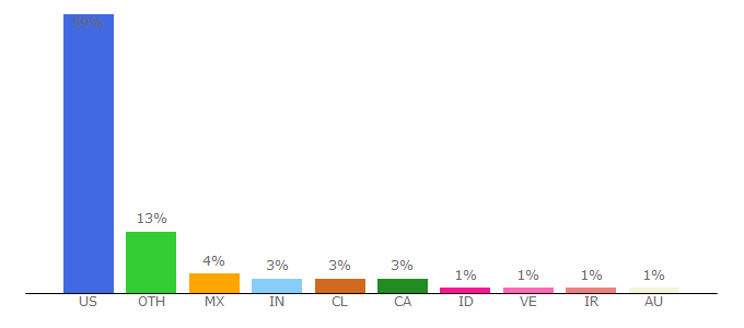 Top 10 Visitors Percentage By Countries for calval.cr.usgs.gov