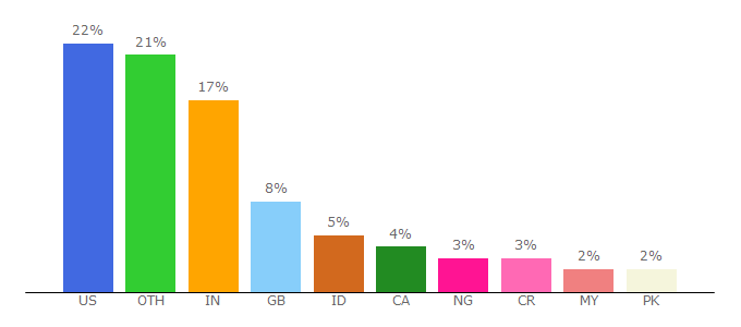 Top 10 Visitors Percentage By Countries for cam.ac.uk