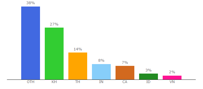 Top 10 Visitors Percentage By Countries for cambodiadaily.com