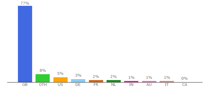 Top 10 Visitors Percentage By Countries for cambridge-news.co.uk