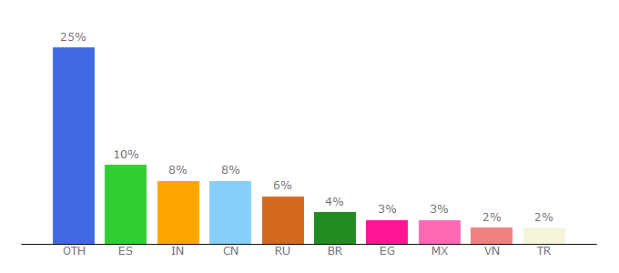 Top 10 Visitors Percentage By Countries for cambridgeenglish.org