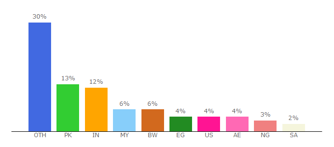 Top 10 Visitors Percentage By Countries for cambridgeinternational.org