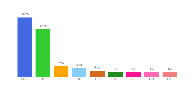 Top 10 Visitors Percentage By Countries for cameraegg.org