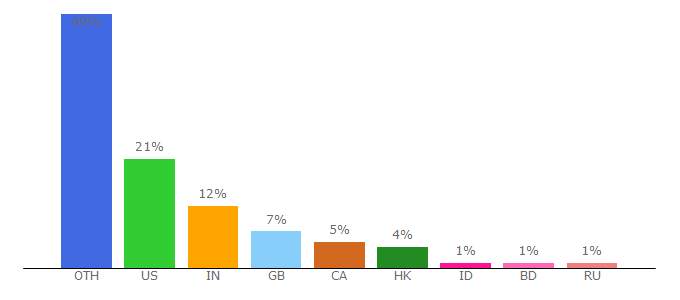 Top 10 Visitors Percentage By Countries for cameratimes.org