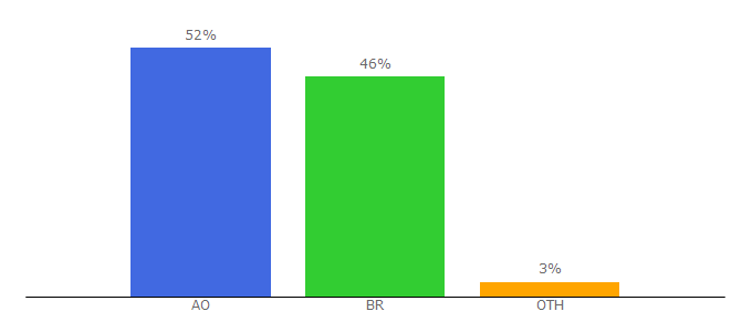 Top 10 Visitors Percentage By Countries for camilayahn.com.br