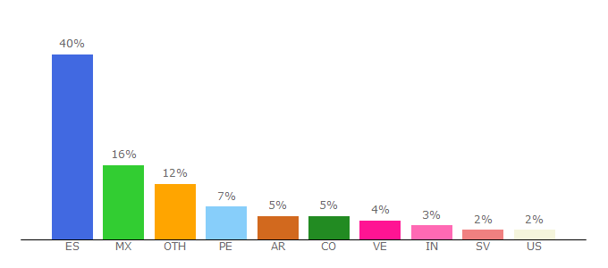 Top 10 Visitors Percentage By Countries for caminos.upm.es