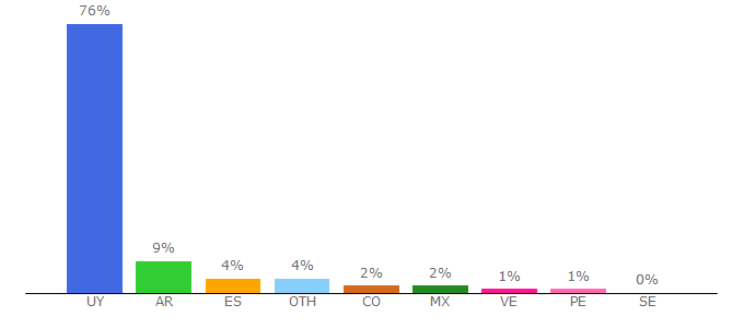 Top 10 Visitors Percentage By Countries for camioneta.mercadolibre.com.uy