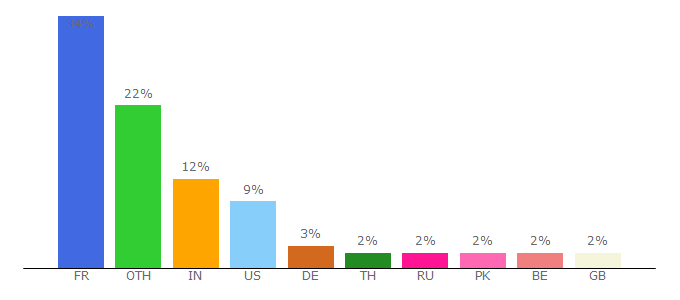 Top 10 Visitors Percentage By Countries for caml.inria.fr