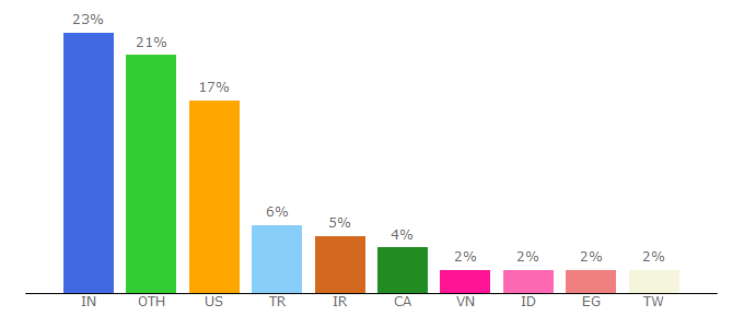 Top 10 Visitors Percentage By Countries for camo.githubusercontent.com