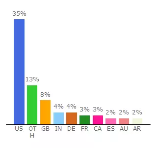 Top 10 Visitors Percentage By Countries for camorramafia.enjin.com