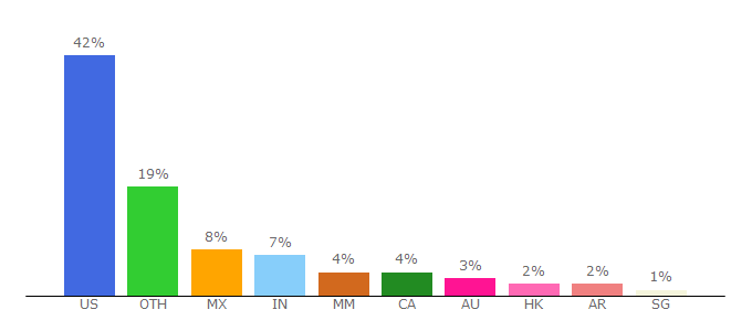 Top 10 Visitors Percentage By Countries for campaign-archive.com